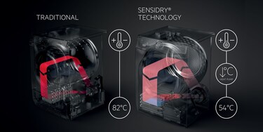Imagen comparativa entre una secadora tradicional y la tecnología SensiDry. SensiDry tiene un flujo de aire mayor y con menos calor para proteger tu ropa.