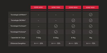 Gráfico comparativo de las diferentes características de las lavadoras AEG